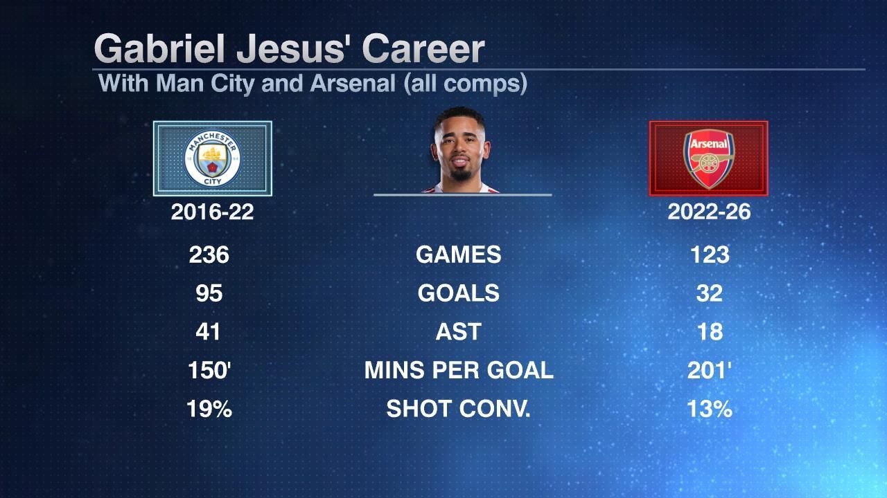 阿尔瓦雷斯谈崩之后，巴萨为何转身压哨签下阿森纳前锋热苏斯？